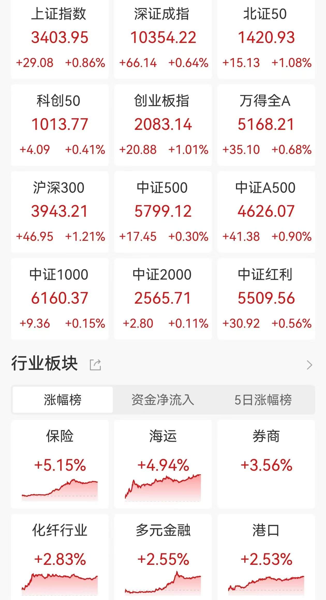 上证指数站上3400点 A股资金面略现分歧
