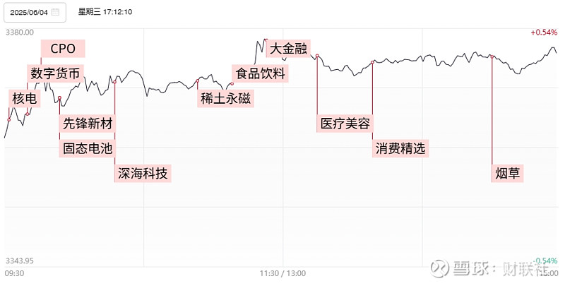 创业板指涨0.26% IP经济概念持续火热