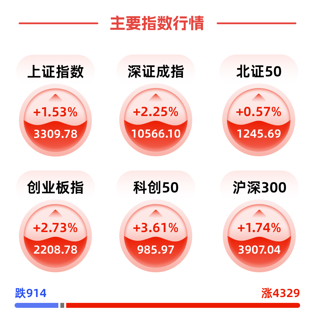 创业板指涨0.26% IP经济概念持续火热