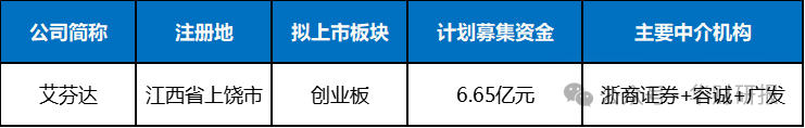 艾芬达创业板IPO“注册生效”，预计融资约6.65亿元