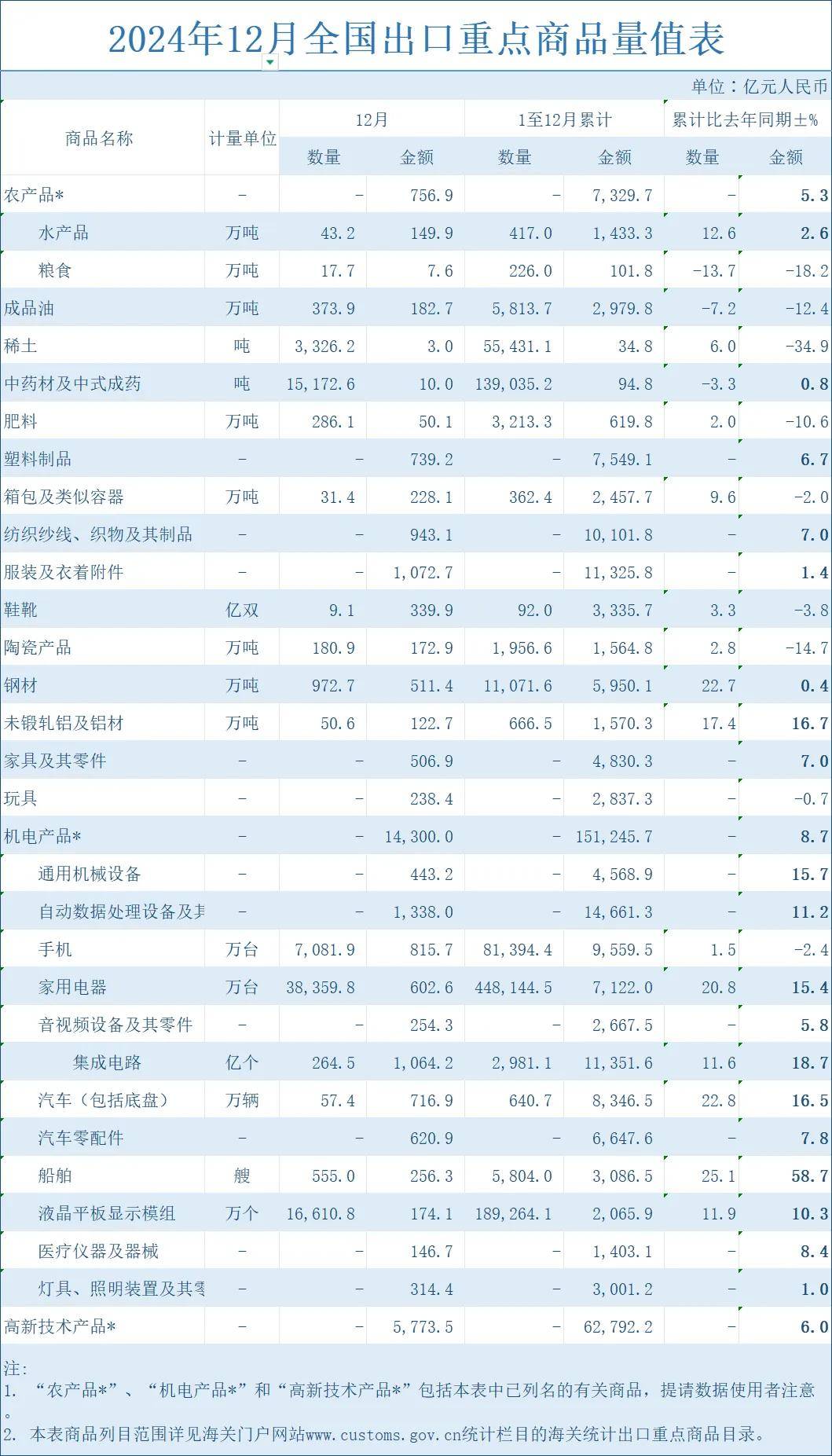 跨境电商新棋局：年出口突破2万亿元