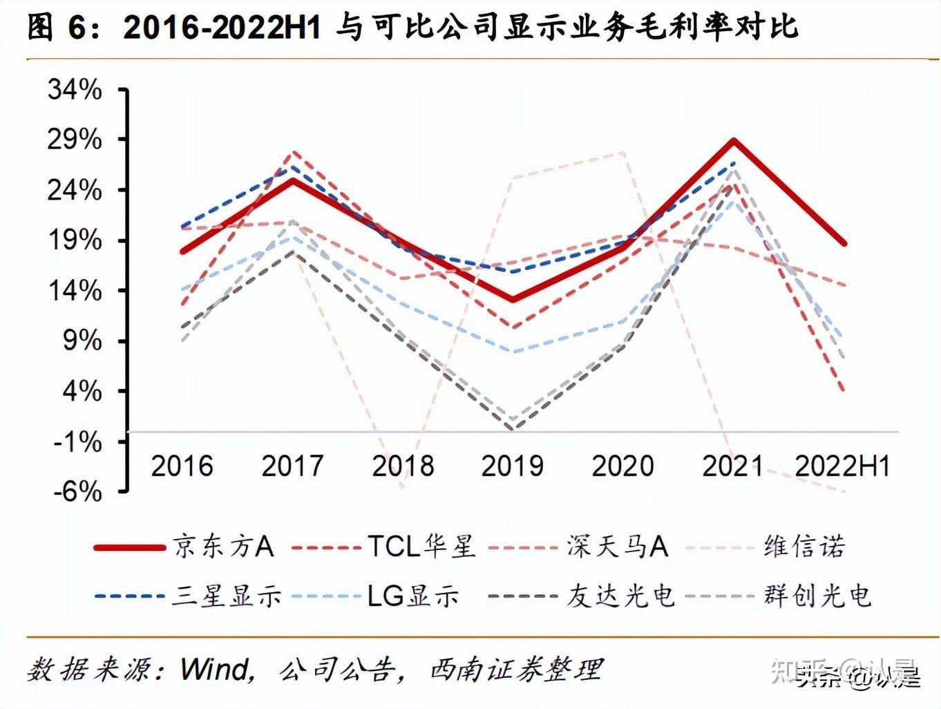 京东方A拟收购彩虹光电30%股权