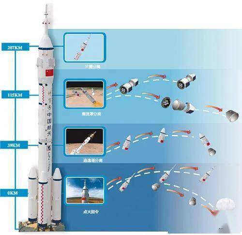 梦舟载人飞船零高度逃逸飞行试验取得圆满成功