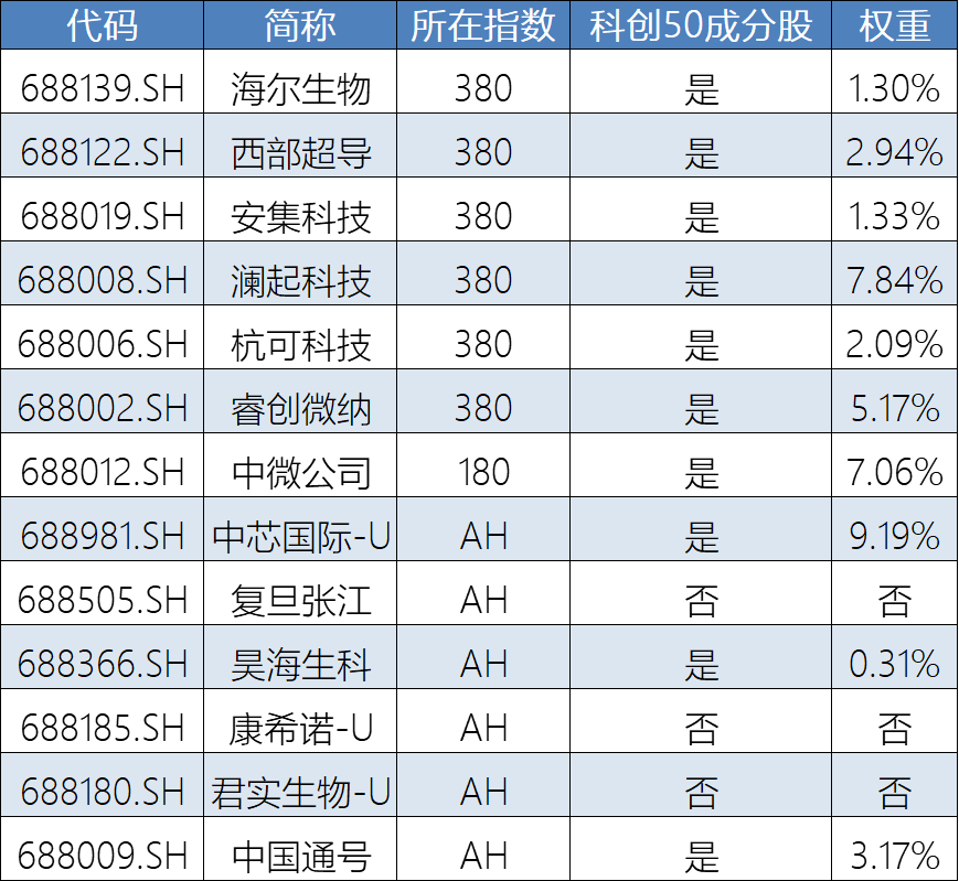 扩大适用范围、打上特殊标识“U”……科创板改革新举措→