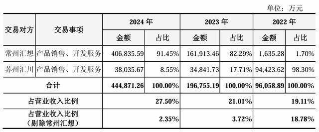 联合动力IPO“提交注册”，上市前突击冲业绩嫌疑未洗清