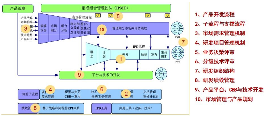 IPD：企业管理和商业价值的双向奔赴丨书评