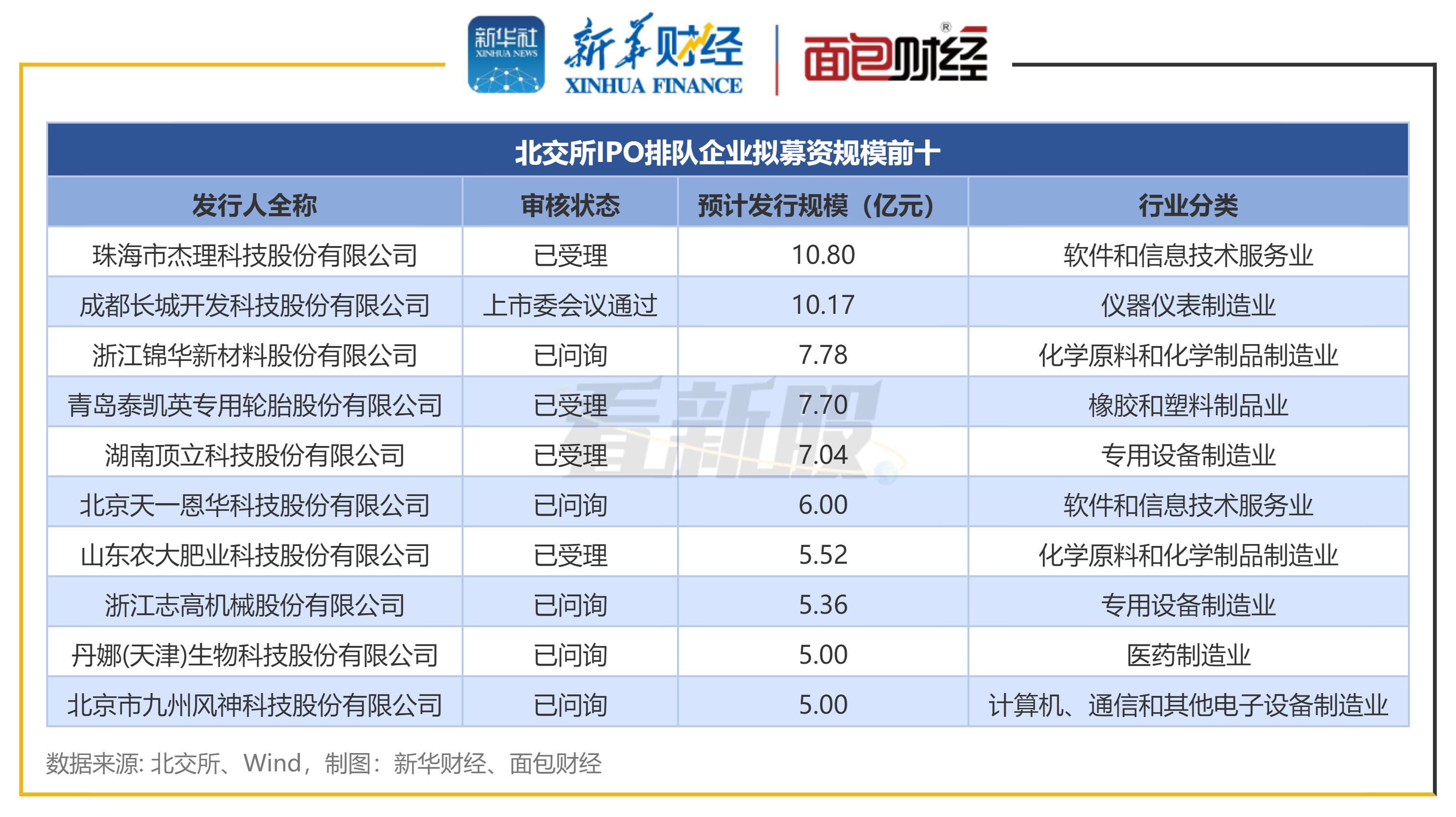 康美特再谋IPO：转战北交所 拟募资金额减至2.21亿元