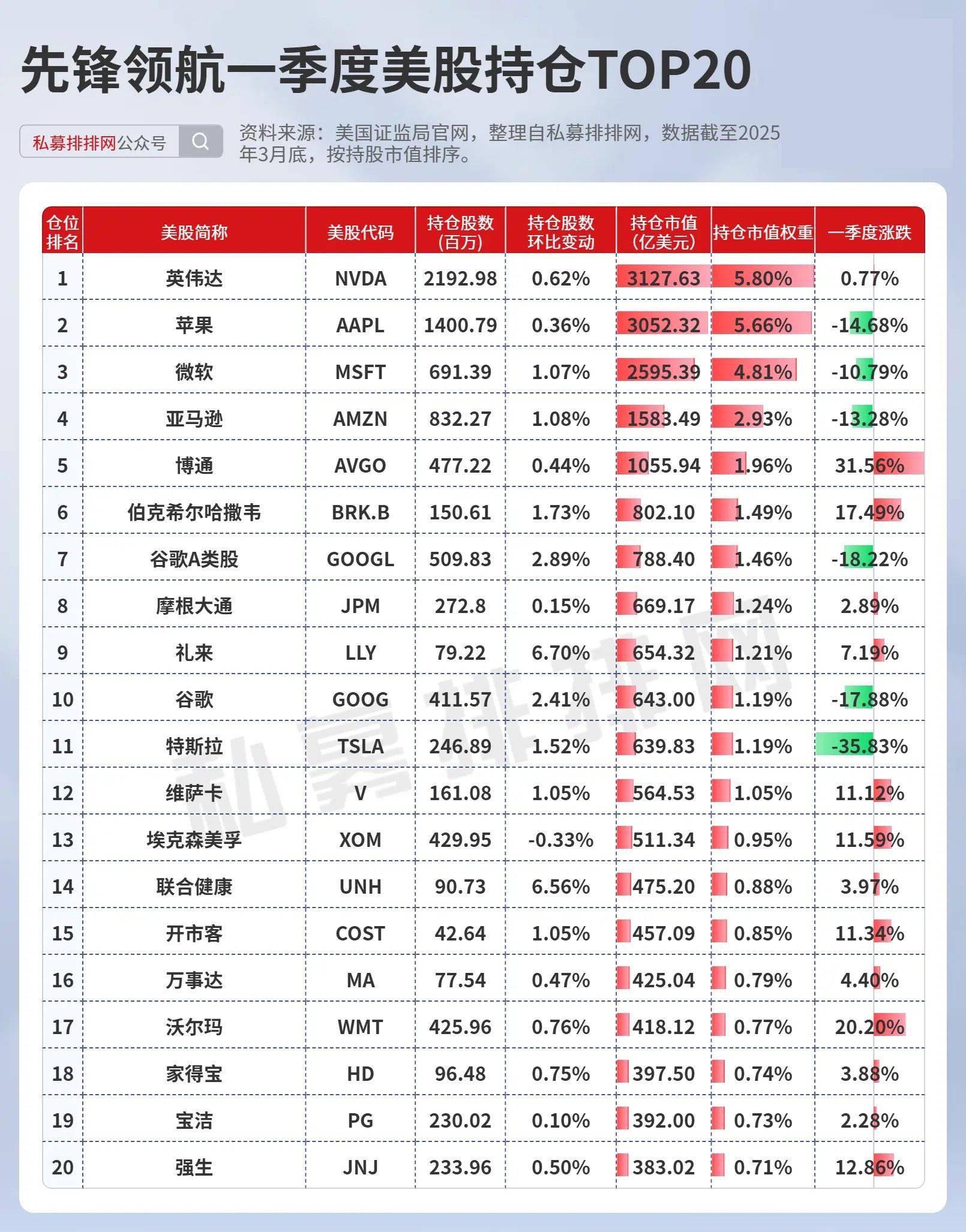 英伟达高管过去一年减持套现超10亿美元，过半交易发生在6月