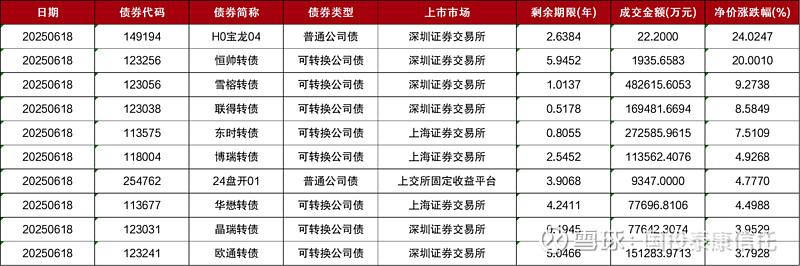 证监会：持续优化股债融资等资本市场机制安排