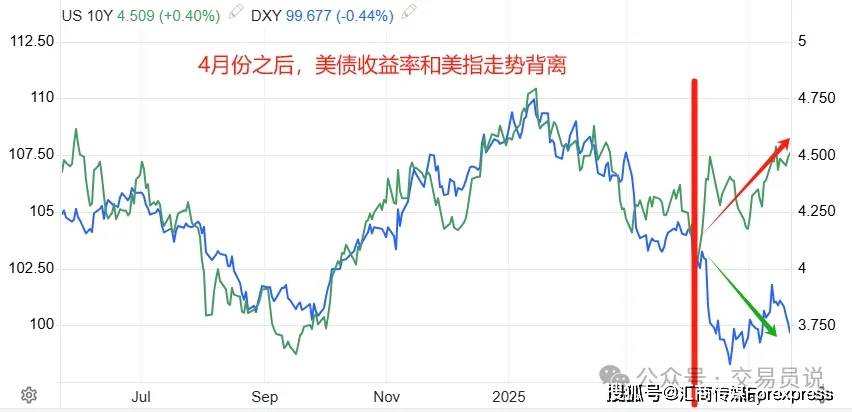 美元指数跌破97关口 是偶然还是必然？