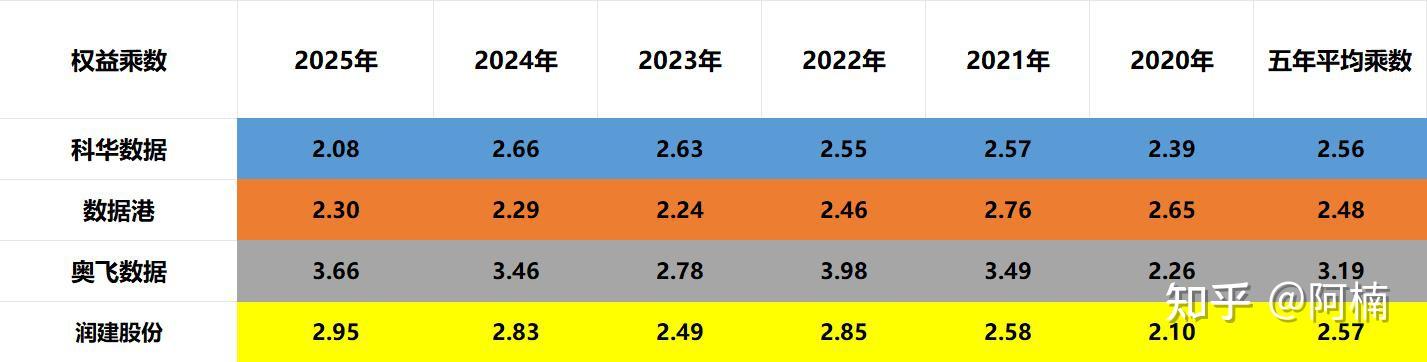 利息超净利润，定增17亿建机柜，奥飞数据称暂不考虑REITs
