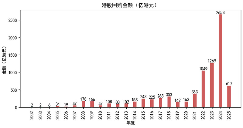 今年以来港股公司回购额突破千亿港元 行业龙头多次大手笔操作