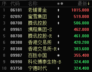 今年以来港股公司回购额突破千亿港元 行业龙头多次大手笔操作