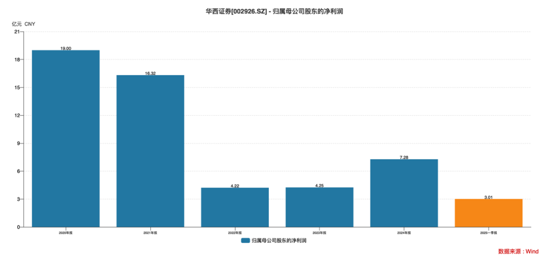 11家券商归母净利润齐增 华西证券等业绩涨幅超1000%