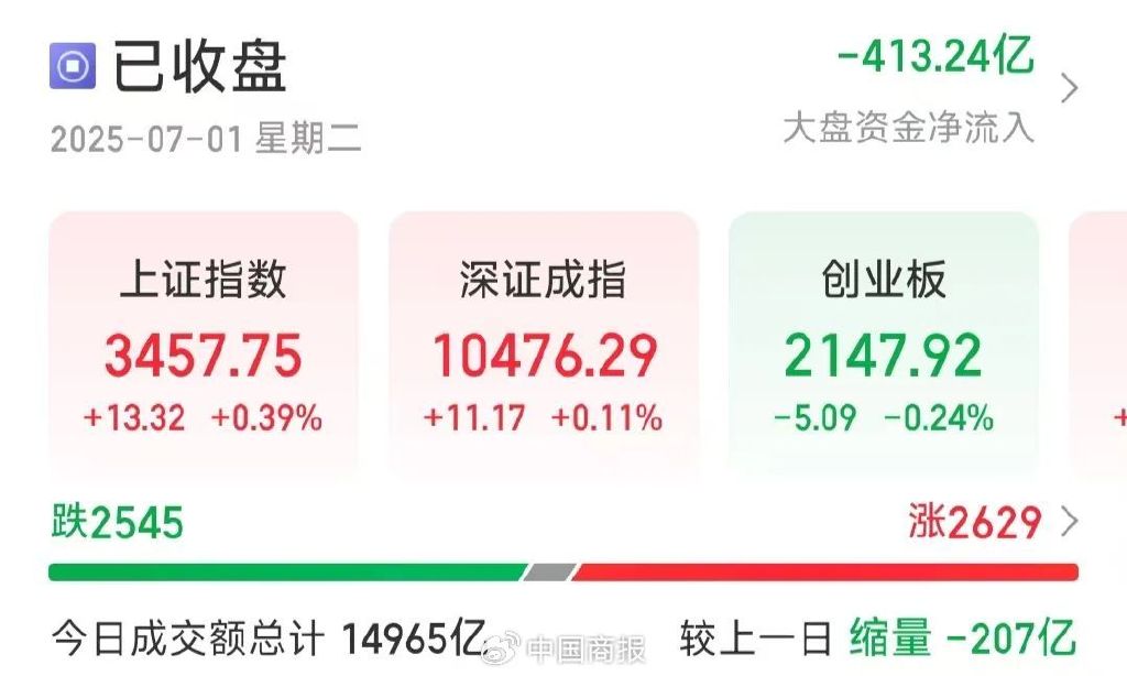 沪指放量上攻突破关键点位 机构：投资者交易策略或应转向