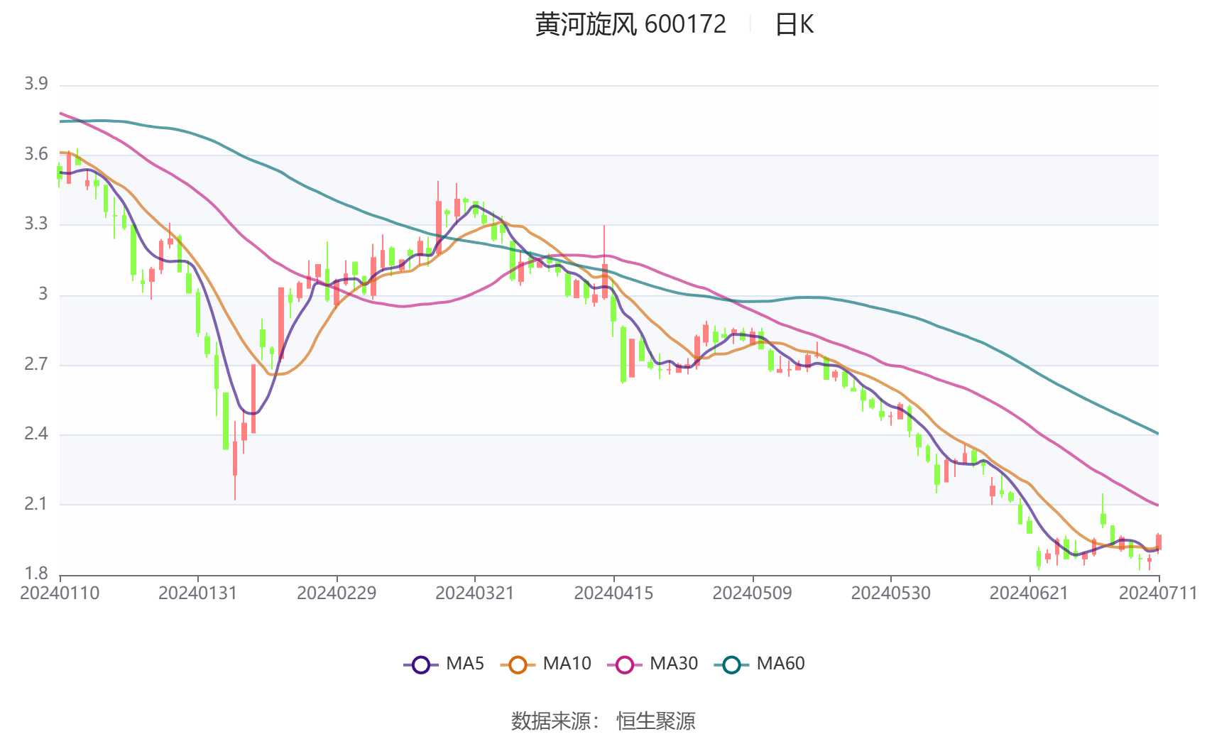 国城矿业上半年扣非净利润亏损1.26亿-1.6亿元