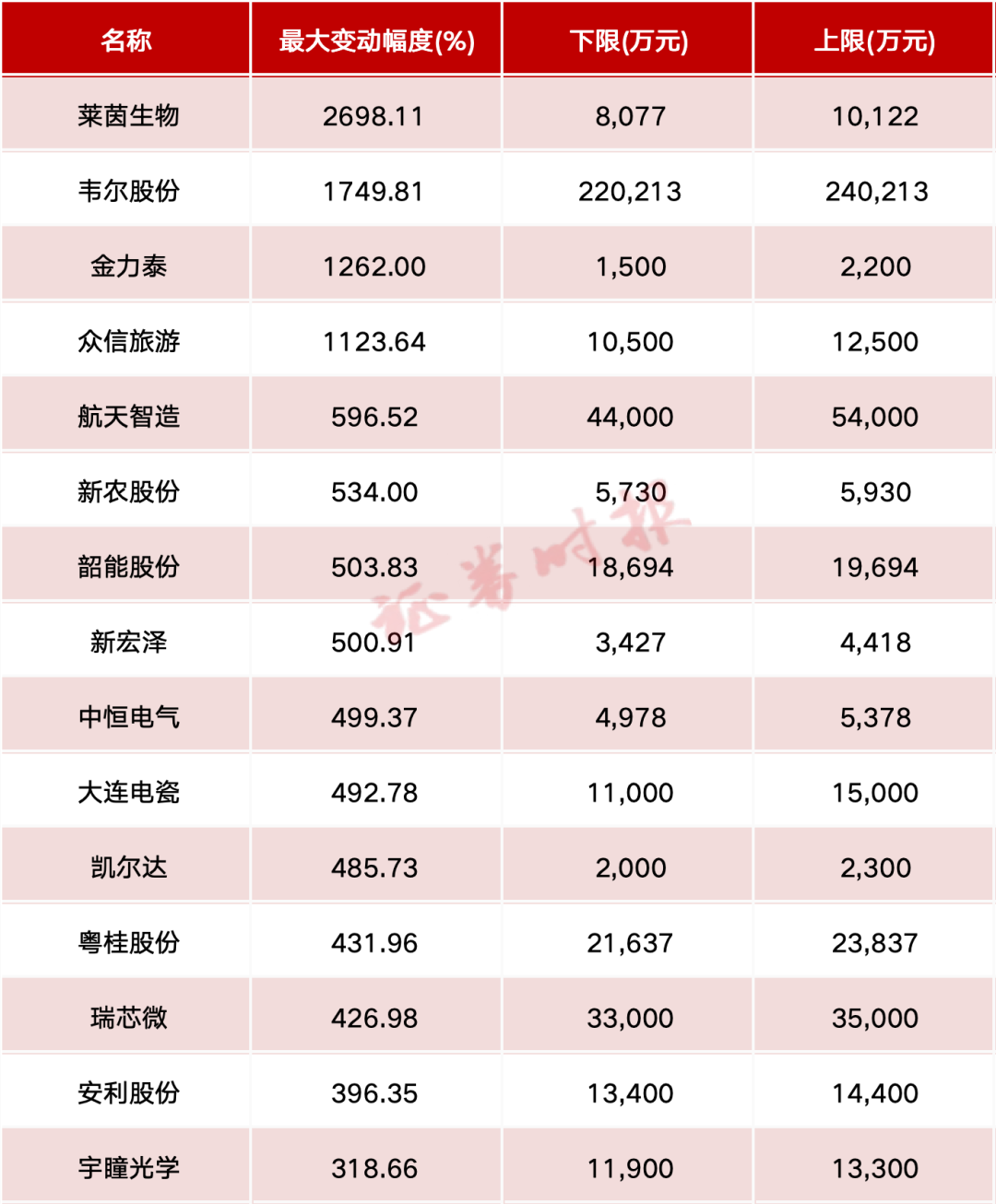 1540家公司披露半年度业绩预告 超四成预喜