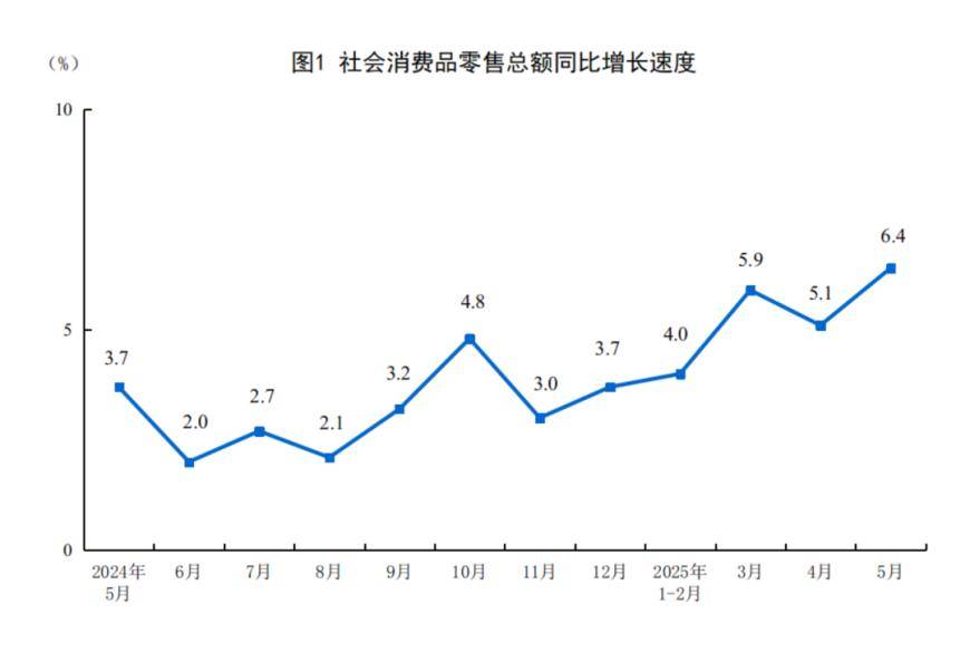6.4%，工业生产增势良好