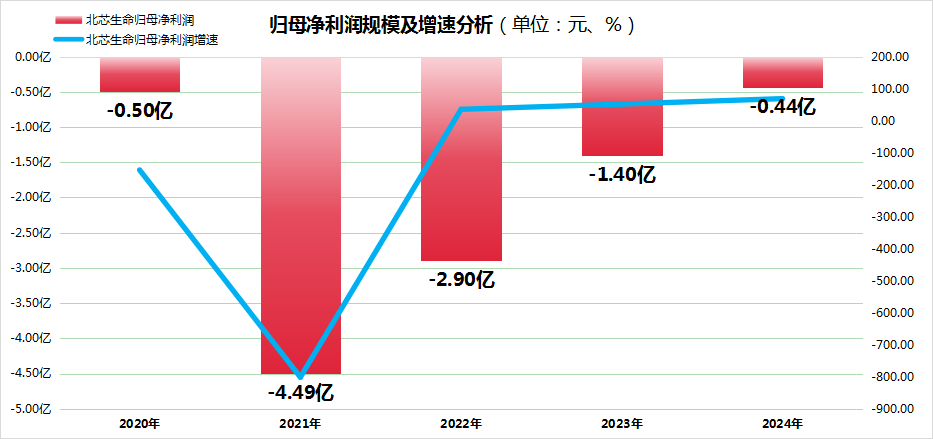 北芯生命IPO过会：研发人员批量离职，核心产品竞争力被问询