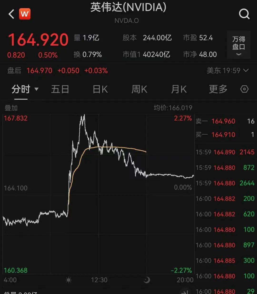 黄仁勋1个月内减持超140万股，累计套现超2亿美元
