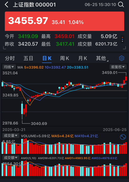 两大主线点燃做多 沪指、创业板指创年内新高