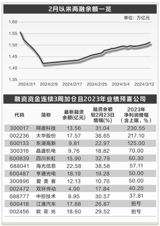 A股融资余额连续3个交易日超过1.9万亿元，意味着什么？