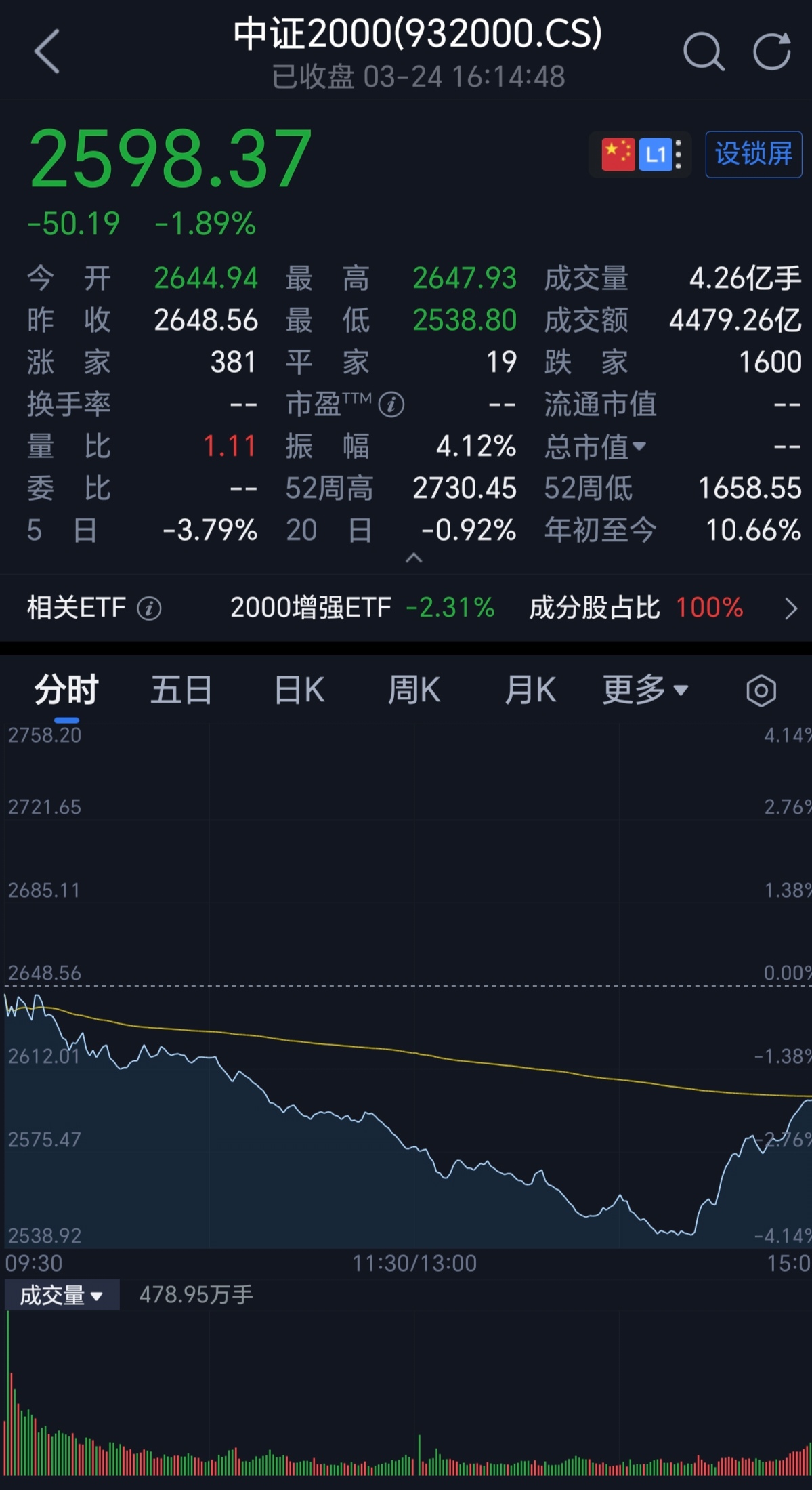 A股融资余额创逾十年新高 上证指数创今年以来新高
