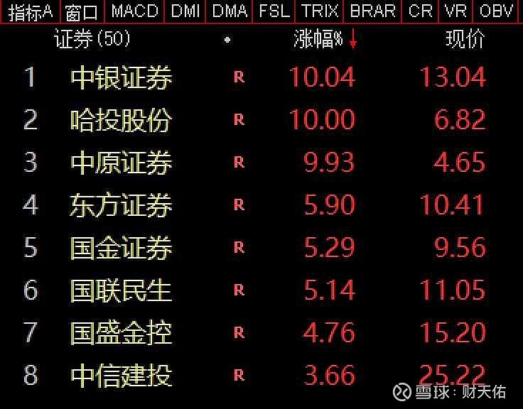 A股融资余额创逾十年新高 上证指数创今年以来新高