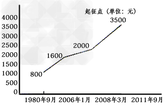 中国调整限售股转让个税纳税地点政策运行平稳