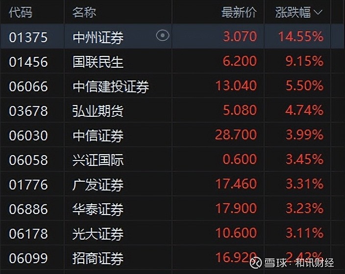 317家港股公司预告上半年业绩 三大行业增势强劲