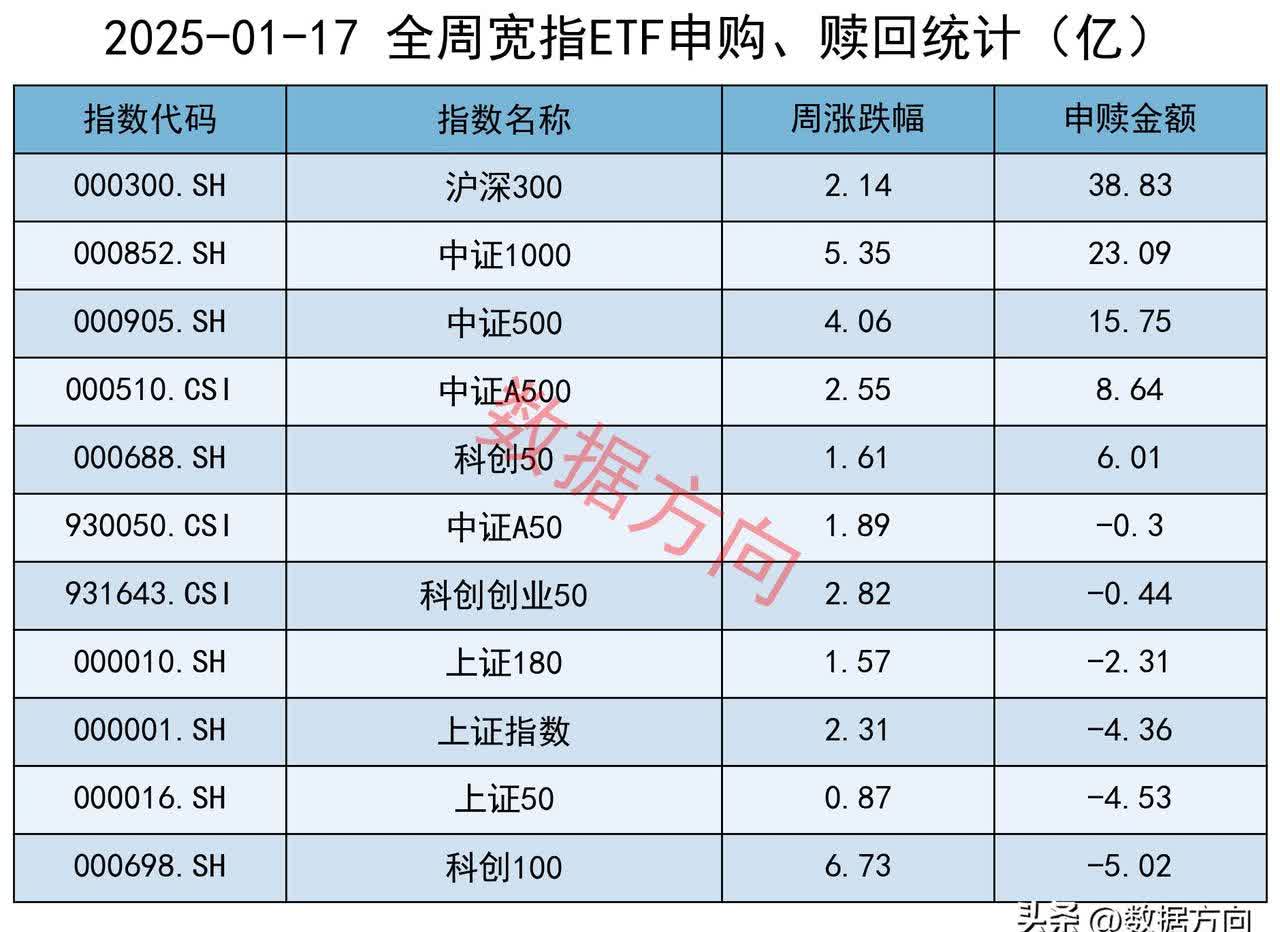 今年以来A股股权融资总额同比增长逾300%