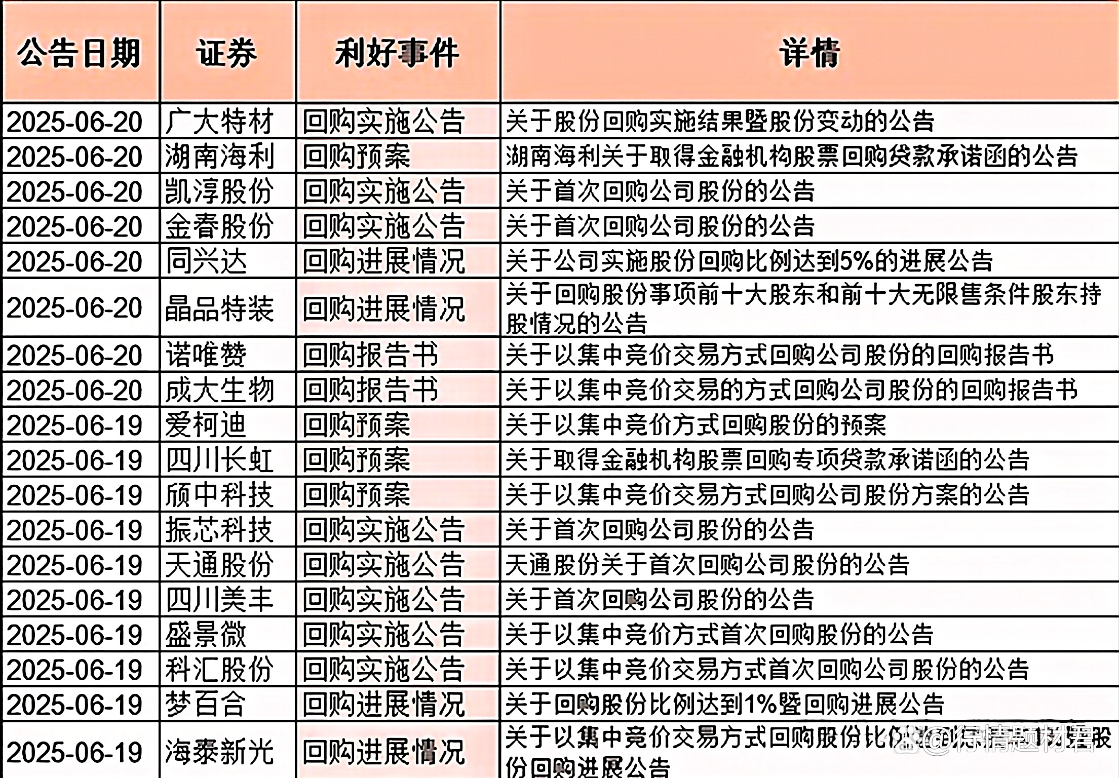 A股公司年内披露441单回购增持贷款项目