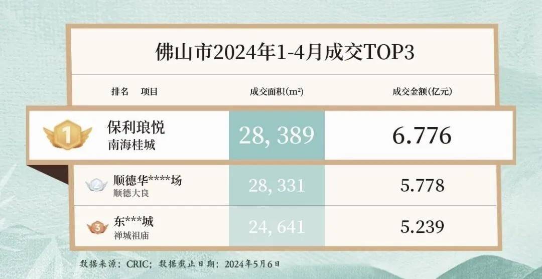 前七月房企销售降幅收窄 保利发展1632亿元暂列“销冠”