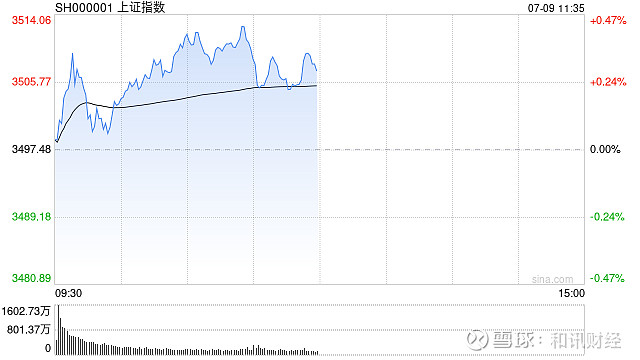 沪指创近10年新高！两市成交超2.7万亿 全市逾4000股上涨