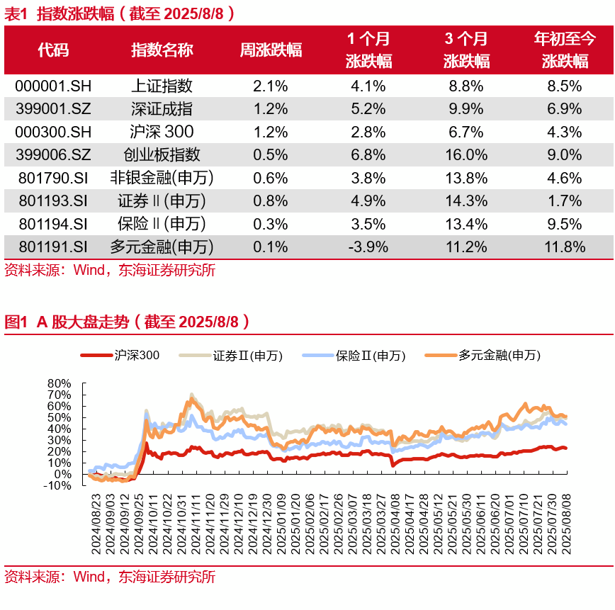 两融余额持续攀升并突破2.1万亿元
