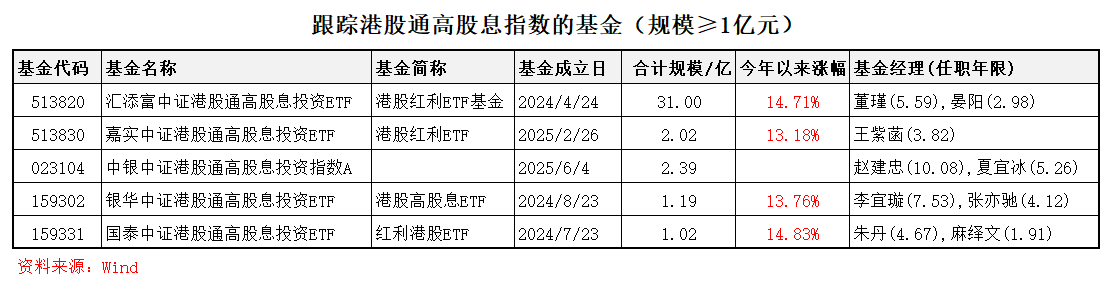 东方红中证港股通高股息投资指数成立 规模23亿元