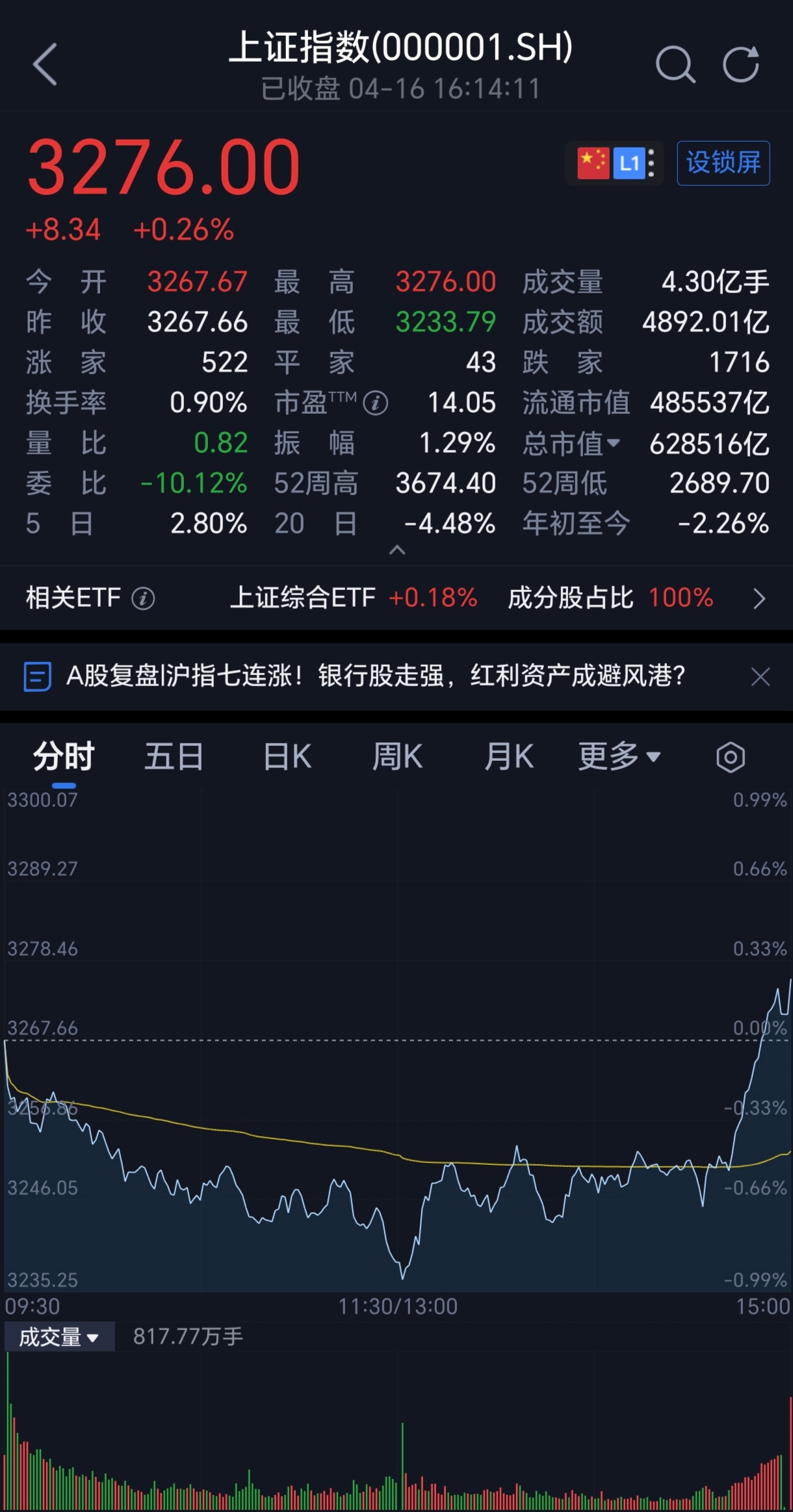 A股市场成交额连续6个交易日超2.1万亿元 科技股带动上证指数创10年新高