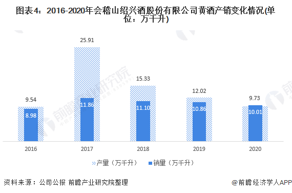 会稽山热度爆了，为何业绩没爆发？｜酒业财报观察