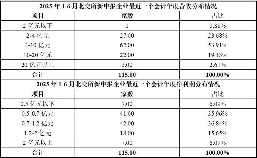 北交所上市公司整体盈利韧性强 75家已披露半年报企业中超九成归母净利润为正