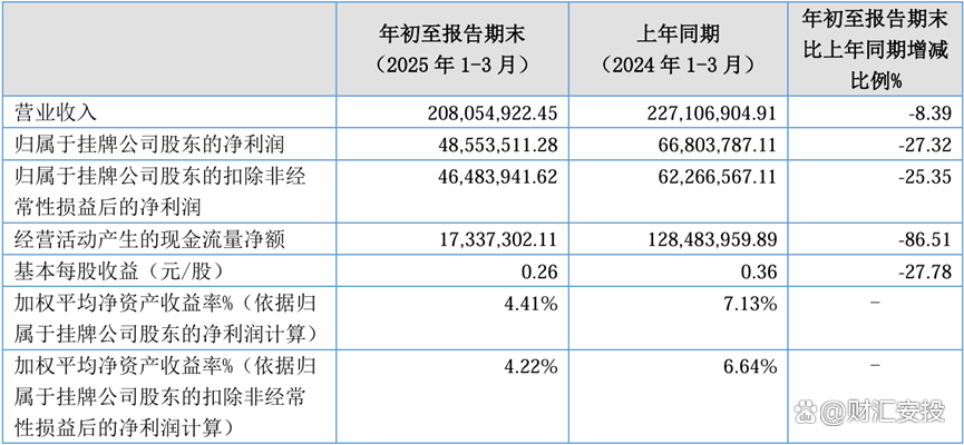 北交所上市公司整体盈利韧性强 75家已披露半年报企业中超九成归母净利润为正