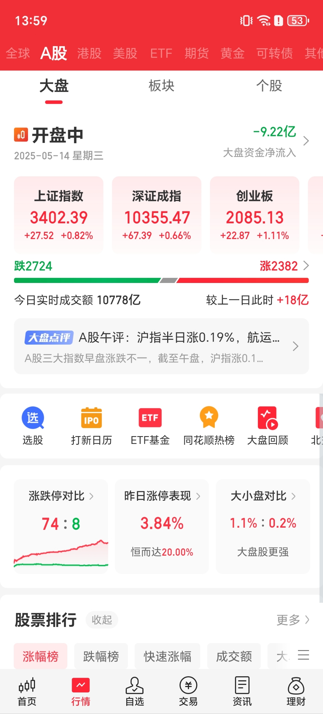 A股再度刷新多项纪录：上证指数站上3800点 全市场连续8日成交额超2万亿元