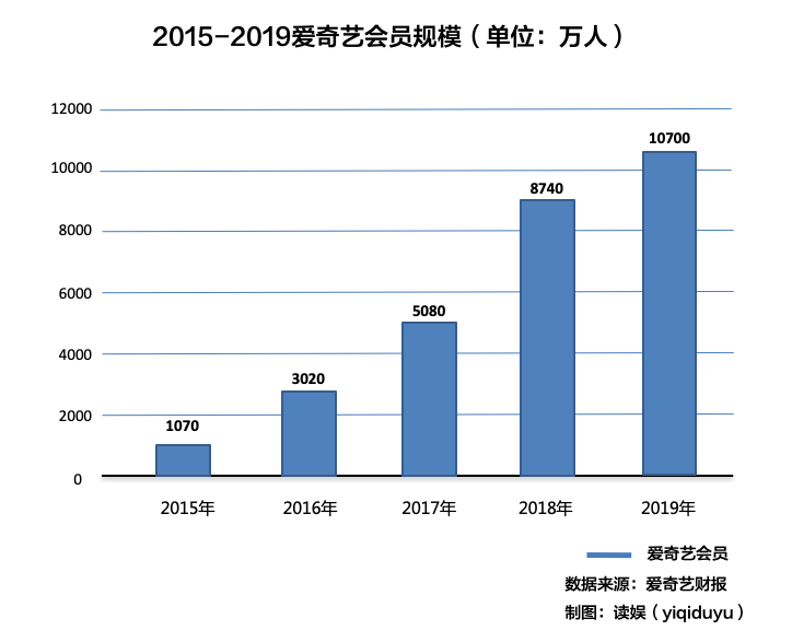 爱奇艺重回亏损：靠政策救市？丨文娱财报观察