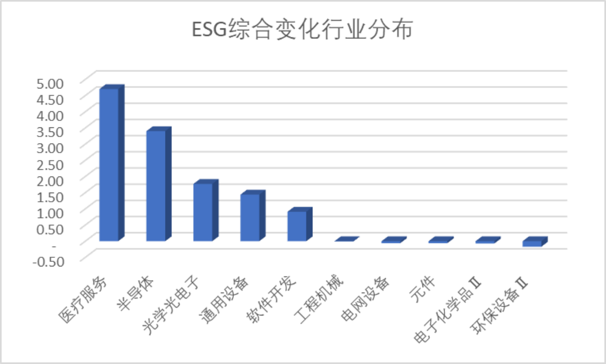 半导体公司“ESG账本”：披露率超六成 三类议题受关注