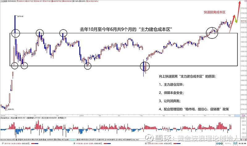 沪指站上3800点 A股有望形成良性资金循环