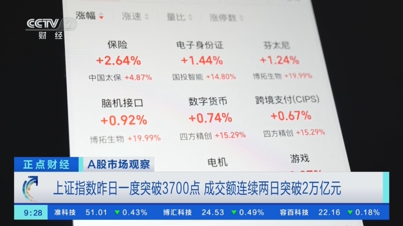 A股成交额超3万亿元 科技龙头引领市场上行