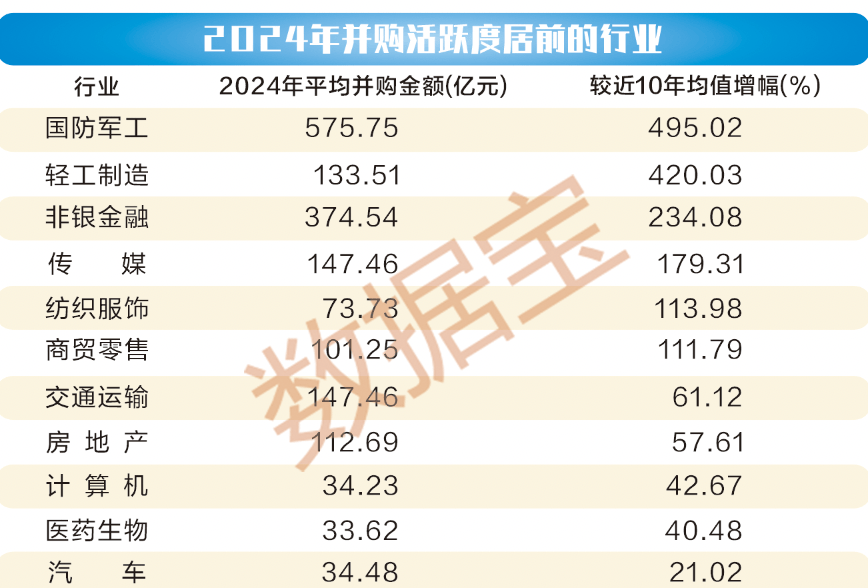 A股并购重组活跃 产业整合趋势增强