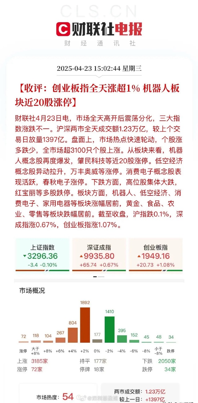 A股成交额超3万亿元 科技龙头引领市场上行