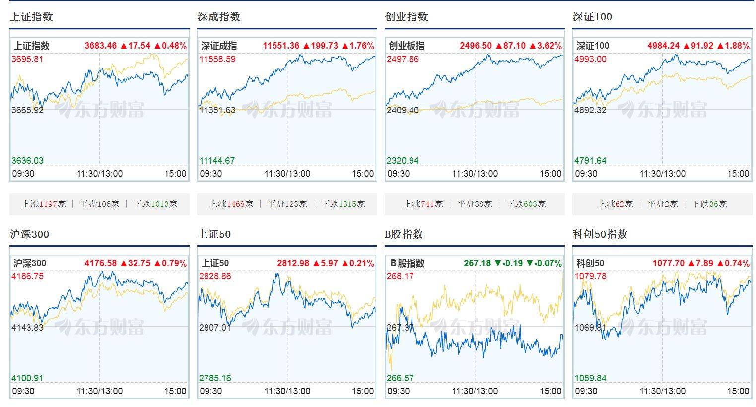 权重股走强 A股成交额超3万亿元