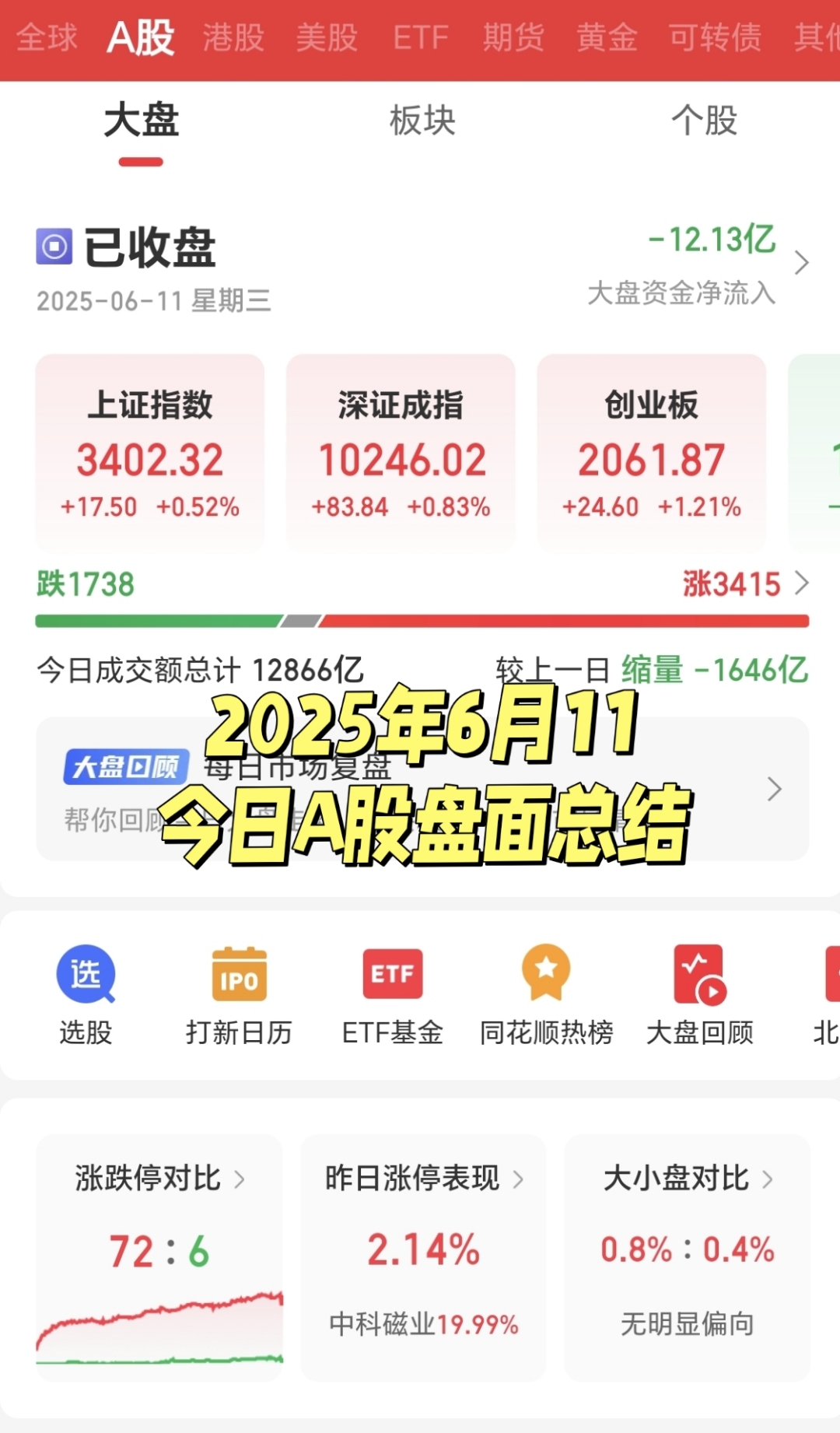 A股成交额连续10日超2万亿元 消费电子板块表现活跃