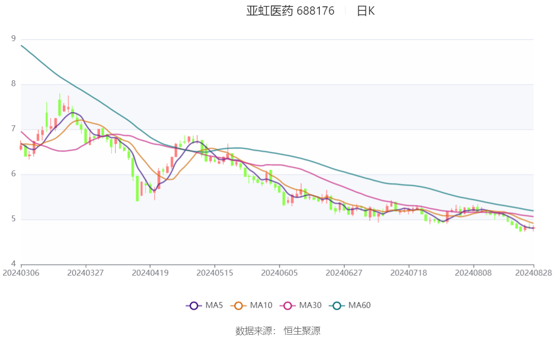 云天励飞上半年亏损2.06亿元，研发费用率减少31.18个百分点